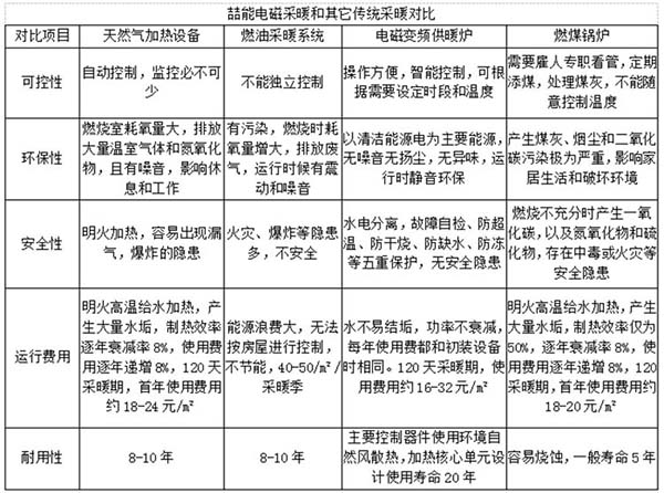 電磁采暖與各種傳統(tǒng)采暖的對(duì)比