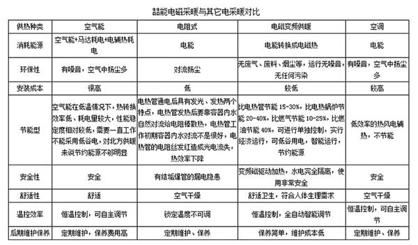 喆能電磁采暖與其它電采暖對(duì)比